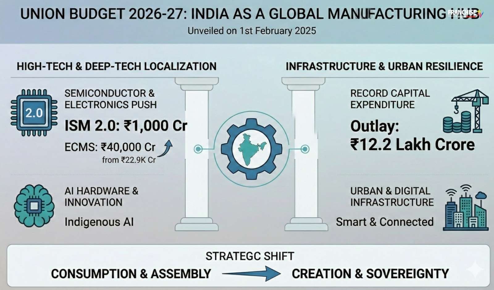 Budget 2026: A ₹40,000 Crore Catalyst for India’s Consumer Tech Revolution