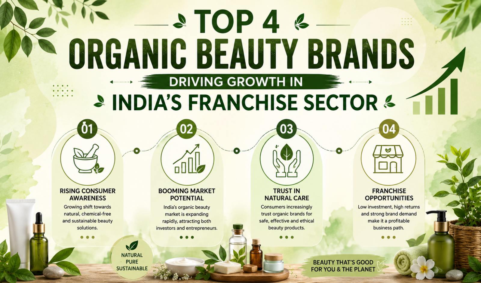 Top 4 Organic Beauty Brands Driving Growth in India's Franchise Sector  