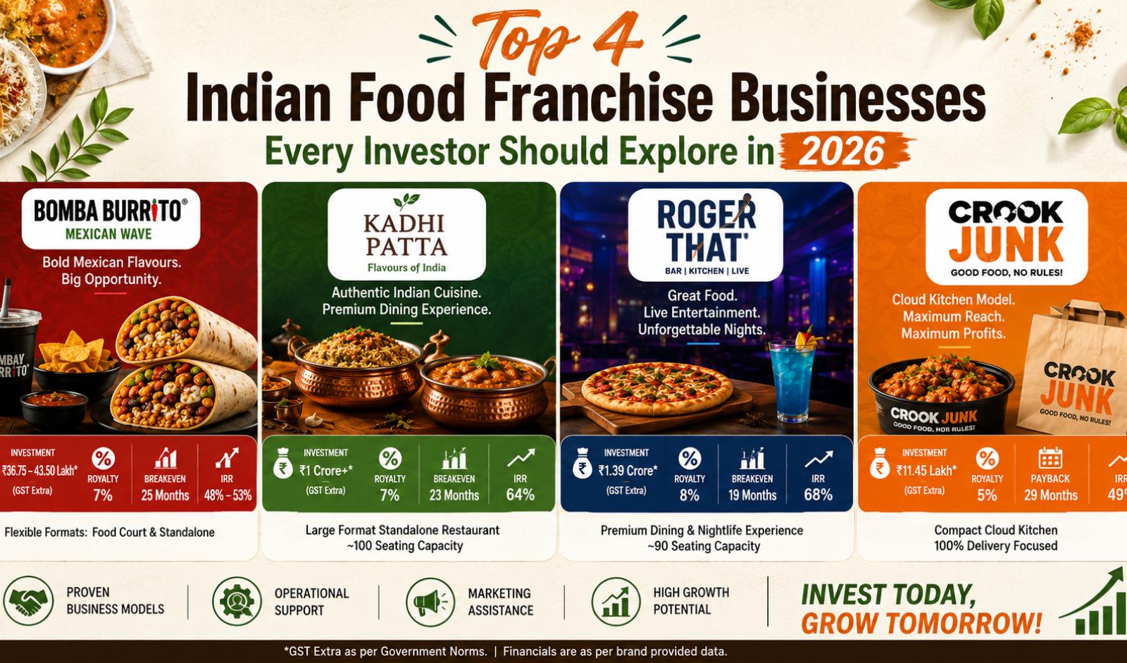 Top 4 Indian Food Franchise Businesses Every Investor Should Explore in 2026 - FranchiseTv